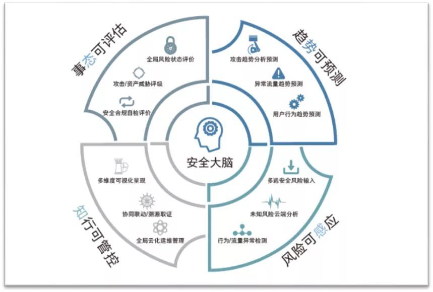 如何防范網絡攻擊？你需要這樣的安全態勢感知系統